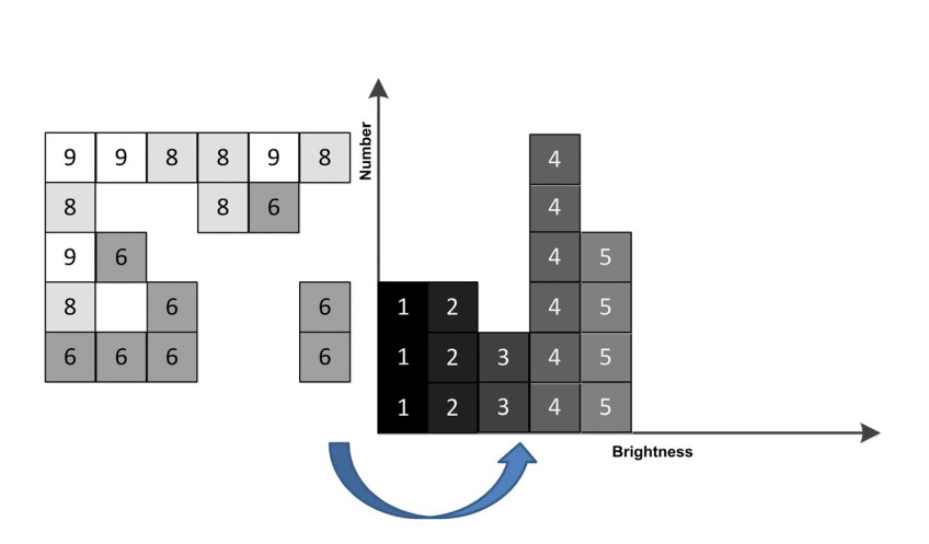 Building A Histogram