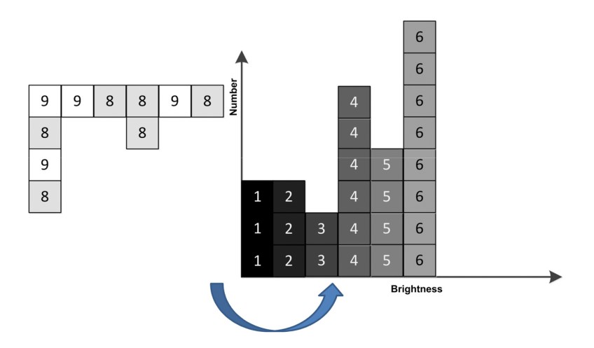 Building A Histogram