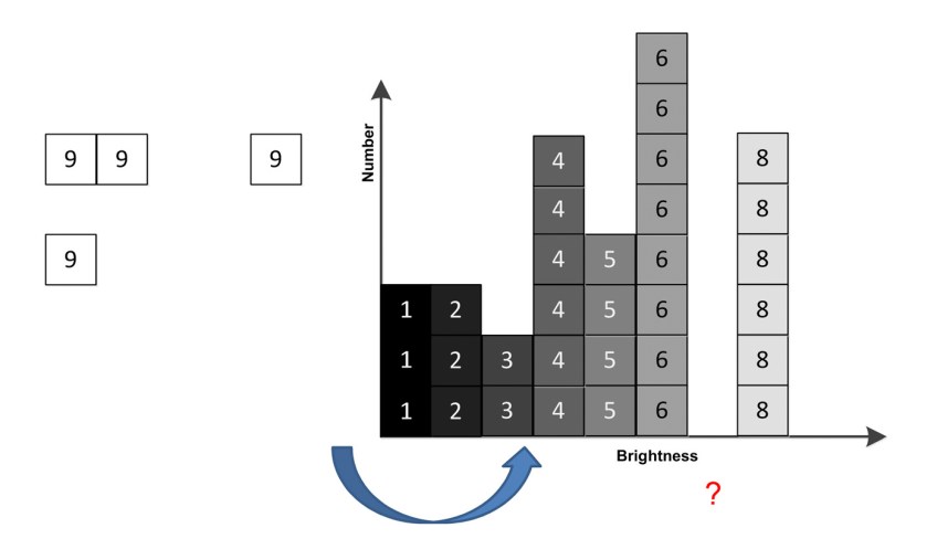 Building A Histogram