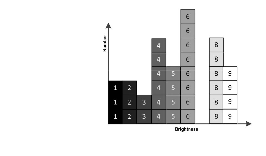 Building A Histogram