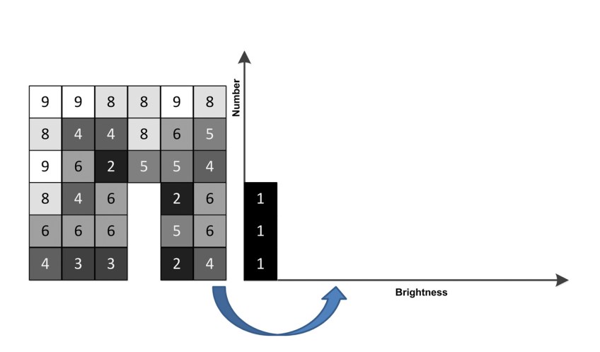 Building A Histogram