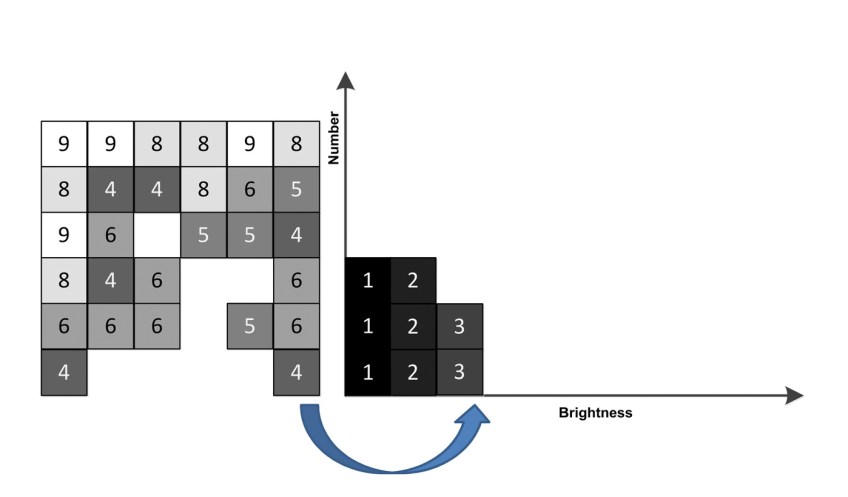 Building A Histogram